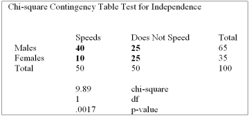 Recently, students in a marketing research class were interested in the driving behavior of students. Specifically, the marketing students were interested if exceeding the speed limit was related to gender. They collected the following responses from 100 randomly selected students:   Using the output from Megastat for the data given, what can you conclude? A)  Gender and speeding are correlated. B)  Gender and speeding are not related, based on the low p-value C)  Gender and speeding are related, based on the low p-value D)  The mean of gender equals the mean of speeding. E)  No conclusion is possible.