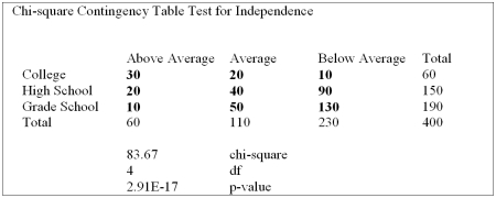 The educational level and the social activity of a sample of executives follow.   Using the data from this Megastat printout, you determine: A)  Social activity and Education level are correlated. B)  Social activity and Education level are not related, based on the low p-value C)  Social activity and Education level are strongly related, based on the low p-value D)  Increased levels of Education result in increased social activity E)  No conclusion is possible.