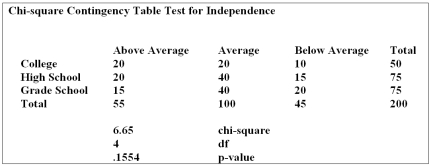 The educational level and the social activity of a sample of executives follow.   Using the data from this Megastat printout, you determine: A)  Social activity and Education level are correlated. B)  Social activity and Education level are not related, when tested at the 0.10 level of significance C)  Social activity and Education level are strongly related, based on the low p-value D)  Increased levels of Education result in increased social activity E)  Social and Education level are not related, when tested at the 0.20 level of significance