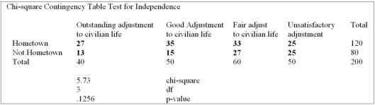 The following table shows the adjustment to civilian life and place of residence.   Using the data from this Megastat printout, you determine: A)  Residence after Prison release and adjustment to civilian life are not related, when tested at the 0.10 level of significance B)  Residence after Prison release and adjustment to civilian life are not related, when tested at the 0.05 level of significance C)  Residence after Prison release and adjustment to civilian life are related, when tested at the 0.10 level of significance D)  Residence after Prison release and adjustment to civilian life are related, when tested at the 0.05 level of significance E)  Both A and B are true