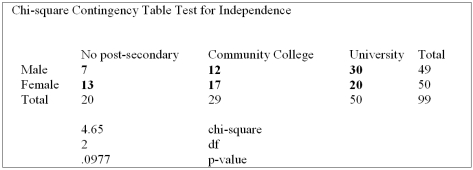 The following table classifies an individual in two ways-by gender and by educational choice.   Using the data from this Megastat printout, you determine: A)  Gender and educational choices are not related, when tested at the 0.10 level of significance B)  Gender and educational choices are not related, when tested at the 0.05 level of significance C)  Gender and educational choices are related, when tested at the 0.10 level of significance D)  Gender and educational choices are related, when tested at the 0.05 level of significance E)  A, B and C are true