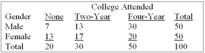 The following table classifies an individual in two ways-by gender and by educational choice.   What is this two-way classification called? A)  Goodness-of-fit test B)  Frequency table C)  No-load table D)  Contingency table E)  None of these statements are correct