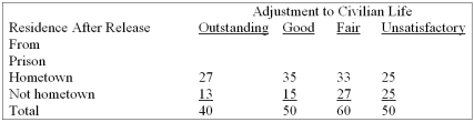 The following table shows the adjustment to civilian life and place of residence.   What is the critical value for this contingency table at the 0.01 level of significance? A)  9.488 B)  2.070 C)  11.345 D)  13.277 E)  None of these statements are correct
