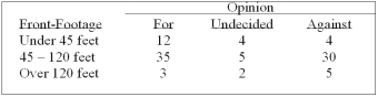 A survey of the opinions of property owners about a street widening project was taken to determine whether the resulting opinion was related to the distance of front footage. A randomly selected sample of 100 property owners was contacted and the results are shown below.   What kind of table is this classification? Determine the null and alternate hypotheses. A)  Contingency; Ho: Opinions and property front-footage are independent; H1: Opinions and property front-footage are related B)  Goodness-of-fit; Ho: Opinions and property front-footage are independent; H1: Opinions and property front-footage are related C)  Goodness-of-fit; Ho: Opinions and property front-footage are the same; H1: Opinions and property front-footage are different D)  Contingency; Ho: Opinions and property front-footage are related; H1: Opinions and property front- footage are independent