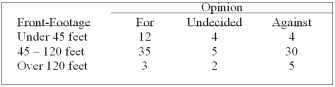 A survey of the opinions of property owners about a street widening project was taken to determine whether the resulting opinion was related to the distance of front footage. A randomly selected sample of 100 property owners was contacted and the results are shown below.   If the computed chi-square is 8.5, what is your decision at the 5% level of significance? What is your decision at the 1% level of significance? A)  Do not reject H0 at either the 5% or 1% levels of significance; opinion and property frontage are independent. B)  Reject Ho at the 5% level of significance, but not at the 1% level of significance. C)  Reject Ho at the 1% level of significance, but not at the 5% level of significance. D)  Reject Ho at both the 1% and 5% levels of significance; opinion and property frontage are related.