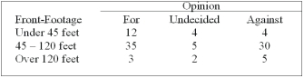 A survey of the opinions of property owners about a street widening project was taken to determine whether the resulting opinion was related to the distance of front footage. A randomly selected sample of 100 property owners was contacted and the results are shown below.   If the computed chi-square is 8.5, what is your decision at the 10% level of significance? A)  Reject H0; opinion and property front-footage are related B)  Accept H0; opinion and property front-footage are related C)  Reject H0; opinion and property front-footage are not related D)  Accept H0; opinion and property front-footage are not related
