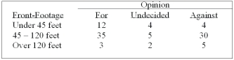 A survey of the opinions of property owners about a street widening project was taken to determine whether the resulting opinion was related to the distance of front footage. A randomly selected sample of 100 property owners was contacted and the results are shown below.   What is the critical value at the 5% level of significance? A)  7.779 B)  9.488 C)  9.236 D)  11.070 E)  None of these statements are correct