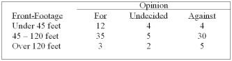 A survey of the opinions of property owners about a street widening project was taken to determine whether the resulting opinion was related to the distance of front footage. A randomly selected sample of 100 property owners was contacted and the results are shown below.   What is the critical value at the 10% level of significance? A)  7.779 B)  9.236 C)  9.488 D)  11.070 E)  None of these statements are correct