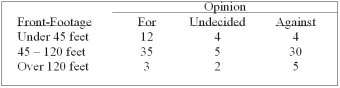 A survey of the opinions of property owners about a street widening project was taken to determine whether the resulting opinion was related to the distance of front footage. A randomly selected sample of 100 property owners was contacted and the results are shown below.   What is the expected frequency for people who are undecided about the project and have property front-footage between 45 and 120 feet? A)  2.2 B)  3.9 C)  5.0 D)  7.7 E)  None of these statements are correct