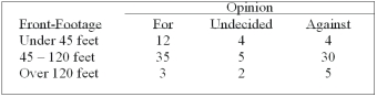 A survey of the opinions of property owners about a street widening project was taken to determine whether the resulting opinion was related to the distance of front footage. A randomly selected sample of 100 property owners was contacted and the results are shown below.   What is the expected frequency for people against the project and who have over 120 feet of property foot-frontage? A)  1.1 B)  3.9 C)  5.0 D)  5.5 E)  None of these statements are correct