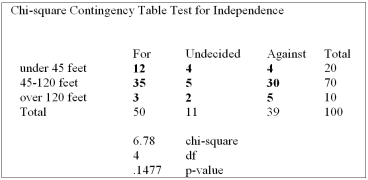 A survey of the opinions of property owners about a street widening project was taken to determine whether the resulting opinion was related to the distance of front footage. A randomly selected sample of 100 property owners was contacted and the results are shown below.   Which of the following statements are correct? A)  Property Front-footage and Opinion on the street widening are related when tested at the 0.10 level of significance B)  Property Front-footage and Opinion on the street widening are related when tested at the 0.05 level of significance C)  Property Front-footage and Opinion on the street widening are not related when tested at the 0.05 level of significance D)  Property Front-footage and Opinion on the street widening are not related when tested at the 0.20 level of significance E)  Property Front-footage and Opinion on the street widening are unrelated when tested at any level of significance