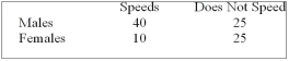 Recently, students in a marketing research class were interested in the driving behaviour of students. Specifically, the marketing students were interested if exceeding the speed limit was related to gender. They collected the following responses from 100 randomly selected students:   The appropriate test to analyze the relationship between gender and speeding is: A)  regression analysis B)  Analysis of variance C)  Contingency table analysis D)  Goodness-of-fit E)  Correlation analysis