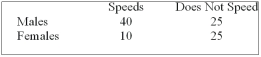 Recently, students in a marketing research class were interested in the driving behaviour of students. Specifically, the marketing students were interested if exceeding the speed limit was related to gender. They collected the following responses from 100 randomly selected students:   The appropriate test statistic for the analysis is: A)  F-statistic B)  T-statistic C)  Chi-square statistic D)  Z-statistic