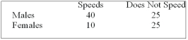 Recently, students in a marketing research class were interested in the driving behaviour of students. Specifically, the marketing students were interested if exceeding the speed limit was related to gender. They collected the following responses from 100 randomly selected students:   The null hypothesis for the analysis is: A)  There is no relationship between gender and speeding. B)  The correlation between gender and speeding is zero. C)  As gender increases, speeding increases. D)  The mean of gender equals the mean of speeding.