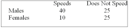 Recently, students in a marketing research class were interested in the driving behaviour of students. Specifically, the marketing students were interested if exceeding the speed limit was related to gender. They collected the following responses from 100 randomly selected students:   The degrees of freedom for the analysis is: A)  1 B)  2 C)  3 D)  4 E)  5