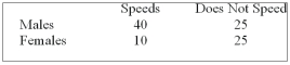 Recently, students in a marketing research class were interested in the driving behaviour of students. Specifically, the marketing students were interested if exceeding the speed limit was related to gender. They collected the following responses from 100 randomly selected students:   Using 0.05 as the significance level, what is the critical value for the test statistic? A)  3.841 B)  5.991 C)  7.815 D)  9.488 E)  0