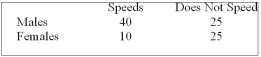 Recently, students in a marketing research class were interested in the driving behaviour of students. Specifically, the marketing students were interested if exceeding the speed limit was related to gender. They collected the following responses from 100 randomly selected students:   What is the value of the test statistic? A)  100 B)  9.89 C)  50 D)  4.94 E)  0