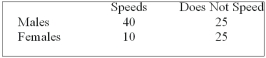 Recently, students in a marketing research class were interested in the driving behaviour of students. Specifically, the marketing students were interested if exceeding the speed limit was related to gender. They collected the following responses from 100 randomly selected students:   Based on the analysis, what can be concluded? A)  Gender and speeding are correlated. B)  Gender and speeding are not related. C)  Gender and speeding are related. D)  The mean of gender equals the mean of speeding. E)  No conclusion is possible.