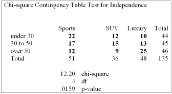 At a recent automobile show, a sample of 135 people produced the following results. Use the 0.01 significance level to determine if there is a relationship between age and model preferred.   Based on the analysis above, what can be concluded? A)  Buyer's age and car model preference are not related. B)  Buyer's age and car model preference are related. C)  The mean of age is the same as the mean of car model preference. D)  No conclusion can be made.