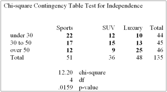 At a recent automobile show, a sample of 135 people produced the following results. Use the 0.05 significance level to determine if there is a relationship between age and model preferred.   Based on the analysis above, what can be concluded? A)  Buyer's age and car model preference are not related. B)  Buyer's age and car model preference are related. C)  The mean of age is the same as the mean of car model preference. D)  No conclusion can be made.