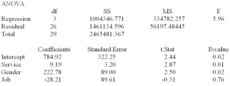 A manager at a local bank analyzed the relationship between monthly salary and three independent variables: length of service (measured in months) , gender (0 = female, 1 = male)  and job type (0 = Clerical, 1 = technical) . The following ANOVA summarizes the regression results:   In the regression model, which of the following are dummy variables? A)  Intercept B)  Service C)  Service and gender D)  Gender and job E)  Service, gender, and job 