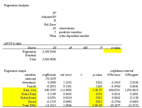   The information above is from the multiple regression analysis computer output for 28 teams in Major League Baseball. The model is designed to predict wins using attendance, payroll, batting average, home runs, stolen bases, errors, and team ERA. Predict the number of wins for a team with: BATAVG = 0.260 HOMERUNS = 150 ERA = 3 STOLENBASE = 100 ERROR = 100 PAYROLL = 25(million)  ATTENDANCE = 3(million)  A)  77 B)  101 C)  187 D)  210 E)  186