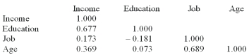 The following correlations were computed as part of a multiple regression analysis that used education, job, and age to predict income.   Which is the dependent variable? A)  Income B)  Age C)  Education D)  Job E)  None of these statements are correct