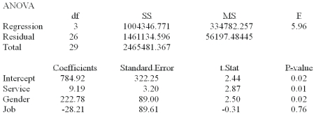A manager at a local bank analyzed the relationship between monthly salary and three independent variables: length of service (measured in months) , gender (0 = female, 1 = male)  and job type (0 = clerical, 1 = technical) . The following ANOVA summarizes the regression results:   Based on the ANOVA, the multiple coefficient of determination is A)  5.957% B)  59.3% C)  40.7% D)  cannot be computed