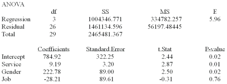 A manager at a local bank analyzed the relationship between monthly salary and three independent variables: length of service (measured in months) , gender (0 = female, 1 = male)  and job type (0 = Clerical, 1 = technical) . The following ANOVA summarizes the regression results:   Based on the ANOVA and a 0.05 significance level, the global null hypothesis test of the multiple regression model A)  Will be rejected and conclude that monthly salary is related to all of the independent variables B)  Will be rejected and conclude that monthly salary is related to at least one of the independent variables. C)  Will not be rejected. D)  Will show a high multiple coefficient of determination