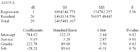 A manager at a local bank analyzed the relationship between monthly salary and three independent variables: length of service (measured in months) , gender (0 = female, 1 = male)  and job type (0 = Clerical, 1 = technical) . The following ANOVA summarizes the regression results:   Based on the hypothesis tests for the individual regression coefficients, A)  All the regression coefficients are not equal to zero. B)   job  is the only significant variable in the model C)  Only months of service and gender are significantly related to monthly salary. D)   service  is the only significant variable in the model