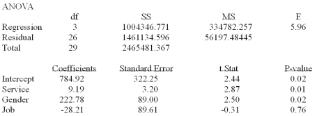 A manager at a local bank analyzed the relationship between monthly salary and three independent variables: length of service (measured in months) , gender (0 = female, 1 = male)  and job type (0 = Clerical, 1 = technical) . The following ANOVA summarizes the regression results:   The results for the variable gender show that A)  males average $222.78 more than females in monthly salary B)  females average $222.78 more than males in monthly salary C)  gender is not related to monthly salary D)  Gender and months of service are correlated.
