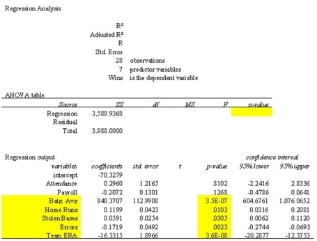    The information above is from the multiple regression analysis computer output for 28 teams in Major League Baseball. The model is designed to predict wins using attendance, payroll, batting average, home runs, stolen bases, errors, and team ERA. The t-value computed for testing the coefficient  Batg. Avg.  is: A)  112.991 B)  2.086 C)  7.438 D)  2.832 E)  -1.593
