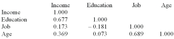 The following correlations were computed as part of a multiple regression analysis that used education, job, and age to predict income.    Which independent variable has the strongest association with the dependent variable? A)  Income B)  Age C)  Education D)  Job E)  None of these statements are correct