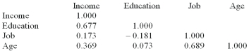 The following correlations were computed as part of a multiple regression analysis that used education, job, and age to predict income.    Which independent variable has the weakest association with the dependent variable? A)  Income B)  Age C)  Education D)  Job E)  None of these statements are correct
