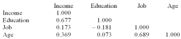 The following correlations were computed as part of a multiple regression analysis that used education, job, and age to predict income.    What is this table called? A)  Net regression coefficients B)  Coefficients of nondetermination C)  Analysis of variance D)  Correlation matrix E)  None of these statements are correct