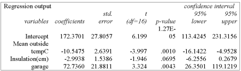 The following summary is from home heating costs, using mean outside temperature as X<sub>1 </sub>the number of centimetres of insulation as X<sub>2</sub>, and the presence of a garage as X<sub>3</sub>. Is the presence of the independent variable garage significant in predicting heating costs, when tested at the 0.05 level of significance?    A)  Since the p-value is less than the level of significance, the null hypothesis is rejected, and so the garage should be included in the analysis. B)  Since the p-value is less than the level of significance, the null hypothesis is accepted, and so the garage should not be included in the analysis. C)  Since the p-value is more than the level of significance, the null hypothesis is accepted, and so the garage should not be included in the analysis. D)  Since the p-value is more than the level of significance, the null hypothesis is rejected, and so the garage should be included in the analysis. 