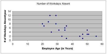 Given the scatter diagram below, that shows the number of workdays absent per year based on the age of the employees, which of the following statements are true?   A)  There is clearly no relationship whatsoever between an employee's age and the number of workday absences that they take. B)  There is a single but strong outlier in this data set. C)  There appears to be an inverse relationship between the two variables D)  A & B are true E)  B & C are true