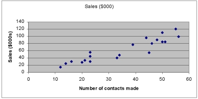 Data is collected from 20 sales people in order to verify that the more contacts made with potential clients, the greater the sales volume. A scatter diagram of the collected information is shown below.   Looking at this scatter diagram you determine: A)  There is clearly no relationship between the number of sales contacts made and the sales earned. B)  There is a moderate but inverse relationship between the two variables C)  There is a moderate and direct relationship between the two variables D)  The Sales ($000s)  is the independent variable E)  C & D are true
