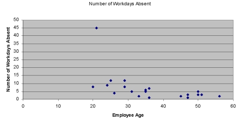Given the scatter diagram below, that shows the number of workdays absent per year based on the age of the employees, which of the following statements are true?   A)  There is clearly no relationship whatsoever between an employee's age and the number of workday absences that they take. B)  There is a single but strong outlier in this data set. C)  In analyzing this data, you may wish to remove the one point that doesn't  fit  with all the others before continuing your analysis. D)  A & B are true E)  B & C are true