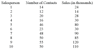 A sales manager for an advertising agency believes there is a relationship between the number of contacts and the amount of the sales. To verify this believe, the following data was collected:      What is the dependent variable? A)  Salesperson B)  Number of contacts C)  Amount of sales D)  All the choices are correct E)  None of the choices are correct