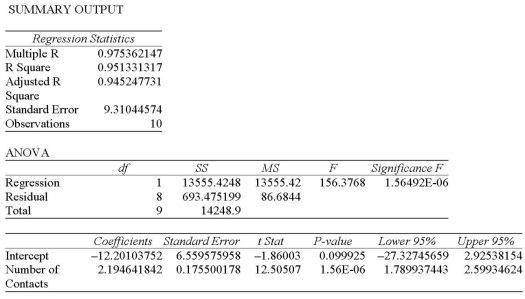 A sales manager for an advertising agency believes there is a relationship between the number of contacts and the amount of the sales. To verify this believe, the following data was collected:      What is the dependent variable? A)  Salesperson B)  Number of contacts C)  Amount of sales D)  All the choices are correct E)  None of the choices are correct