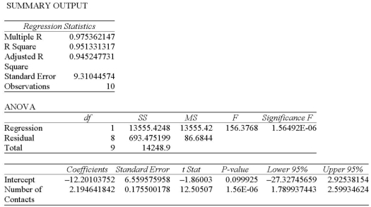    What is the independent variable? A)  Salesperson B)  Number of contacts C)  Amount of sales D)  All the choices are correct E)  None of the choices are correct