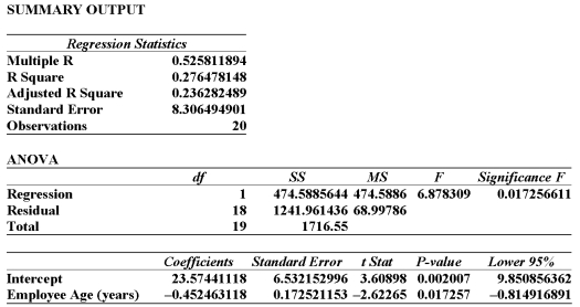 Information was collected from employee records to determine whether there is an association between an employee's age and the number or workdays they miss. Excel results are summarized Below:    From this printout you determine: A)  The y-intercept of 23 makes no sense B)  For each additional year of age, we can expect the number of days of absence to increase by 0.45 days C)  For each additional year of age, we can expect the number of days of absence to decrease by 0.45 days D)  A & B are true E)  A & C are true