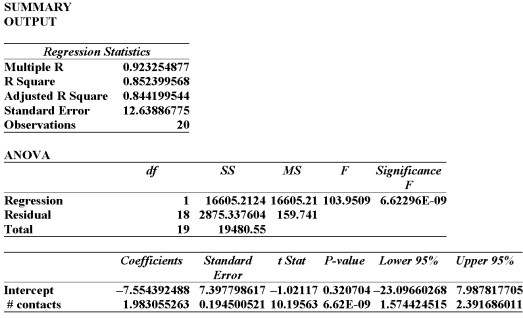 Data is collected from 20 sales people in order to verify that the more contacts made with potential clients, the greater the sales volume. The Excel printout is shown below.    From this printout you determine: A)  There is a very weak relationship between the # of contacts and the sales $ B)  There is a very strong relationship between the # of contacts and the sales $ C)  The regression equation is y = 1.98 x +7.55 D)  The regression equation is y = -7.55 x +1.98 E)  B & C are true