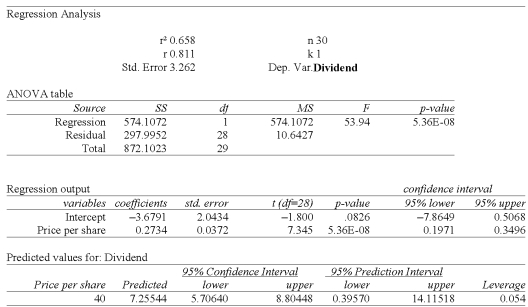 We have collected price per share and dividend information from a sample of 30 companies.   The y-intercept in this instance suggests: A)  For each additional dollar in stock price, we can anticipate an additional $2.73 in dividend B)  For each additional dollar in stock price, we can anticipate a drop of $2.41 in dividend C)  When the stock price is zero, we can anticipate a dividend of $0.27. This value, however, makes no sense D)  When the stock price is zero, we can anticipate a dividend of $-3.68. This value, however, makes no sense E)  When the dividends are zero, we can anticipate a negative share price