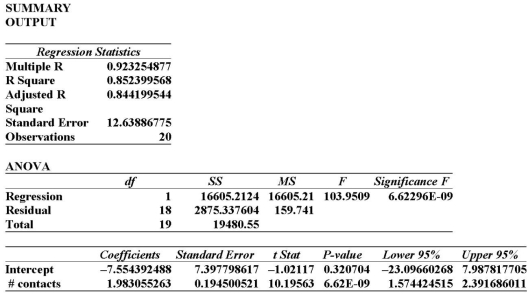 Data is collected from 20 sales people in order to verify that the more contacts made with potential clients, the greater the sales volume. The Excel printout is shown below.    The slope in this instance indicates: A)  For each additional contact made, the salesperson can anticipate an additional $1983 in sales B)  For each additional contact made, the salesperson can anticipate an additional $1.98 in sales C)  For each additional contact made, the salesperson can anticipate an additional $7,554 in sales D)  For each additional contact made, the salesperson can anticipate a drop of $7,554 in sales E)  For each additional sale made, the salesperson can anticipate an additional 2 contacts are needed