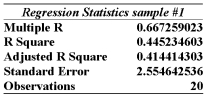 Information was collected from employee records to determine whether there is an association between an employee's age and the number or workdays they miss. Partial excel results are Summarized below from two different samples:      Given this information alone, would you decide to continue with the regression analysis for sample #1 or #2 or both? A)  Continue with both samples, because the sample sizes are over 15 B)  Continue with sample #1 because the multiple r value is larger than that of sample #2 C)  Continue with sample #2 because the multiple r value is larger than that of sample #1 D)  Don't continue with either sample, because the standard error values are more than 2 E)  Don't continue with either sample, because the sample sizes are too small to be of use