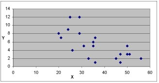 Use the scatter diagrams to verify which statements are correct:  Chart A     Chart B     Chart C   A)  The variables in Chart A have a strong positive correlation B)  The variables in Chart C have a strong positive correlation C)  The variables in Chart B have a negative correlation D)  Charts A & B have no obvious outliers E)  None of the choices are correct