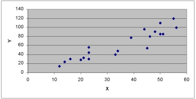 Use the scatter diagrams to verify which statements are correct:  Chart A     Chart B     Chart C   A)  The variables in Chart A have a strong positive correlation B)  The variables in Chart C have a strong positive correlation C)  The variables in Chart B have a negative correlation D)  Charts A & B have no obvious outliers E)  None of the choices are correct