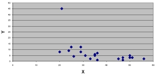 Use the scatter diagrams to verify which statements are correct:  Chart A     Chart B     Chart C   A)  The variables in Chart A have a strong positive correlation B)  The variables in Chart C have a strong positive correlation C)  The variables in Chart B have a negative correlation D)  Charts A & B have no obvious outliers E)  None of the choices are correct